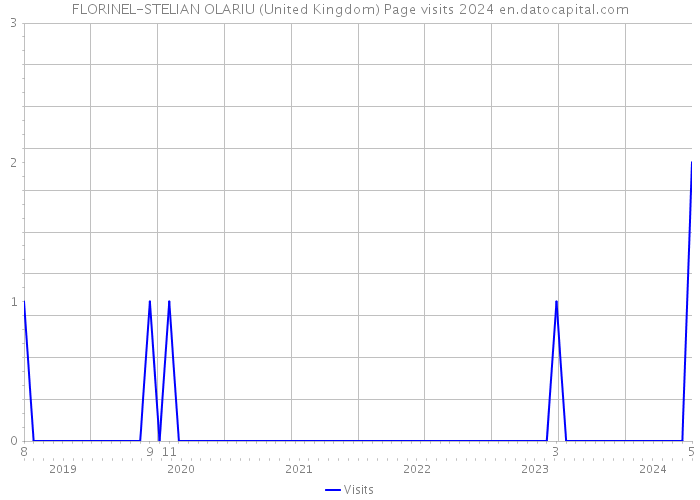 FLORINEL-STELIAN OLARIU (United Kingdom) Page visits 2024 