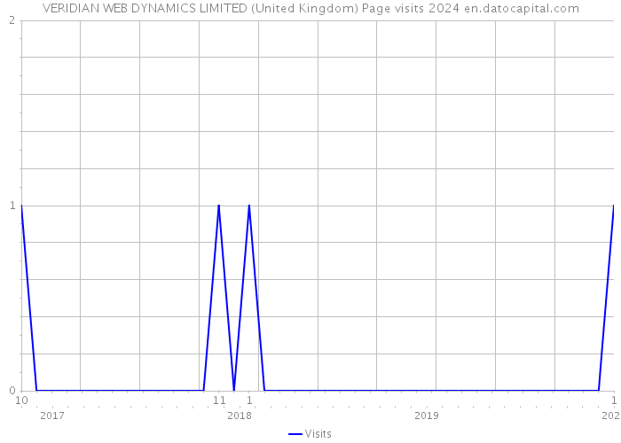 VERIDIAN WEB DYNAMICS LIMITED (United Kingdom) Page visits 2024 
