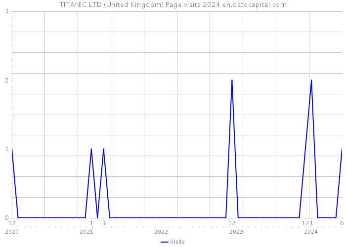 TITANIC LTD (United Kingdom) Page visits 2024 