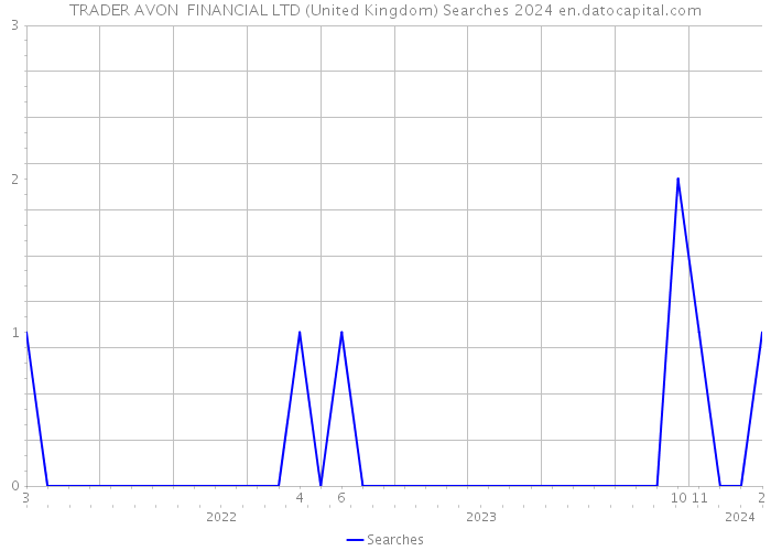 TRADER AVON FINANCIAL LTD (United Kingdom) Searches 2024 