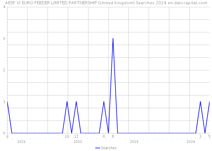 AESF VI EURO FEEDER LIMITED PARTNERSHIP (United Kingdom) Searches 2024 