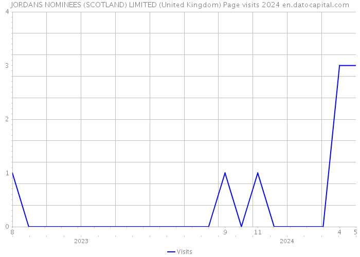 JORDANS NOMINEES (SCOTLAND) LIMITED (United Kingdom) Page visits 2024 