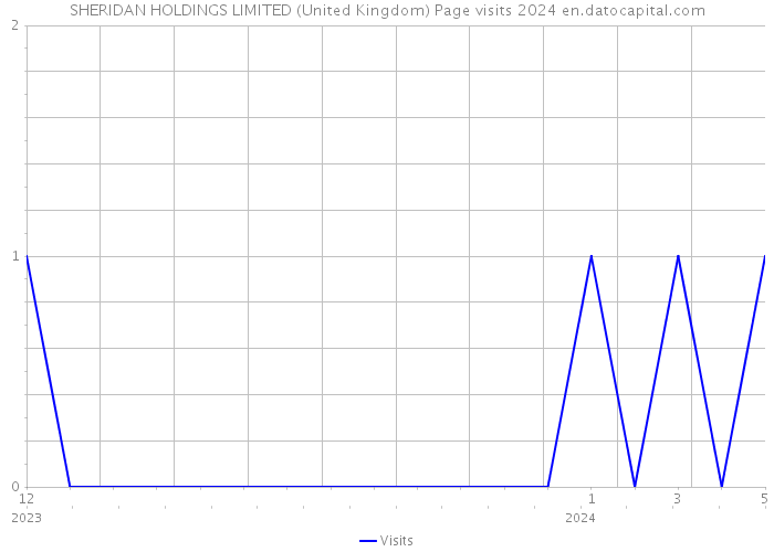 SHERIDAN HOLDINGS LIMITED (United Kingdom) Page visits 2024 