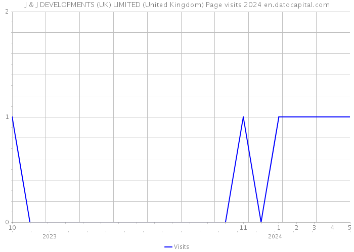 J & J DEVELOPMENTS (UK) LIMITED (United Kingdom) Page visits 2024 