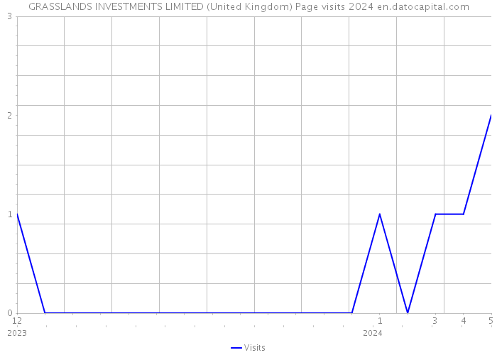 GRASSLANDS INVESTMENTS LIMITED (United Kingdom) Page visits 2024 