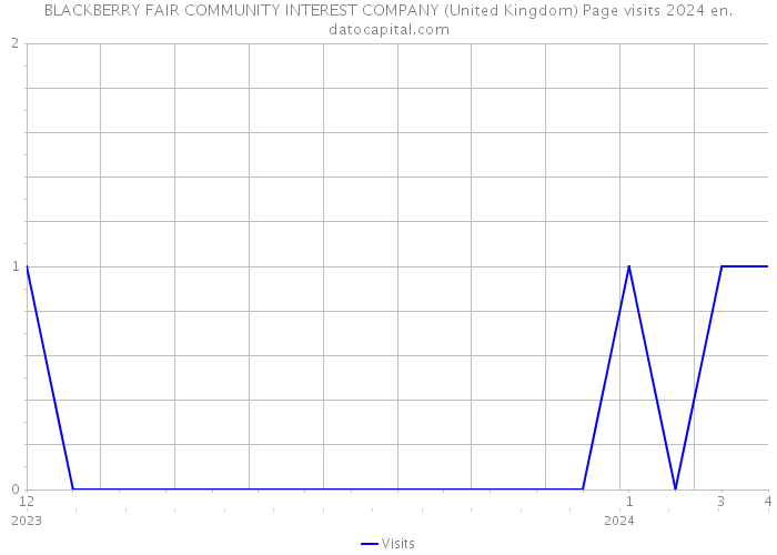 BLACKBERRY FAIR COMMUNITY INTEREST COMPANY (United Kingdom) Page visits 2024 