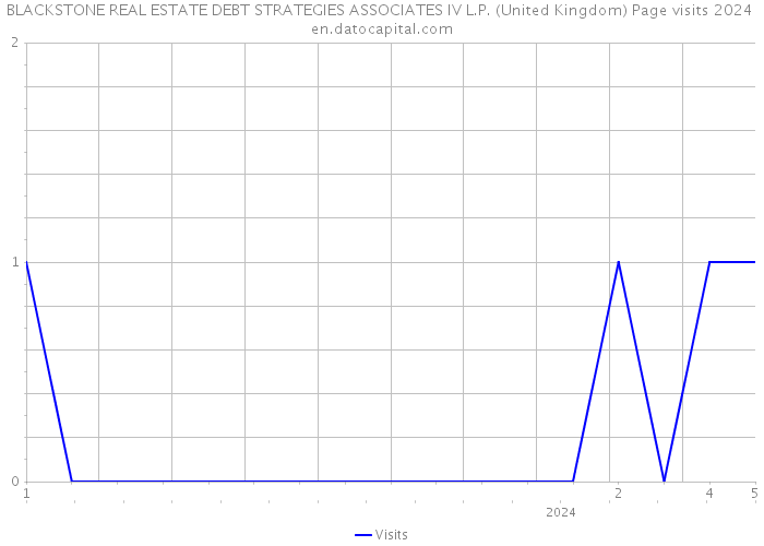 BLACKSTONE REAL ESTATE DEBT STRATEGIES ASSOCIATES IV L.P. (United Kingdom) Page visits 2024 