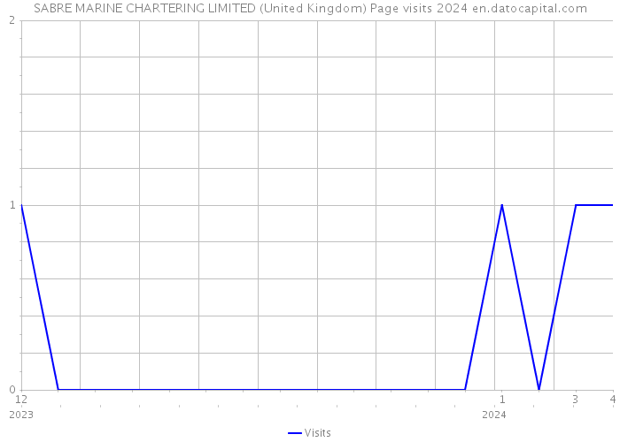 SABRE MARINE CHARTERING LIMITED (United Kingdom) Page visits 2024 