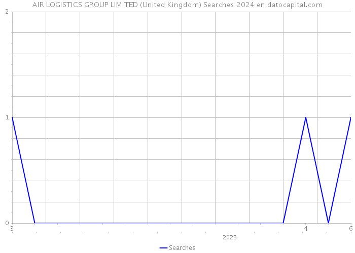AIR LOGISTICS GROUP LIMITED (United Kingdom) Searches 2024 