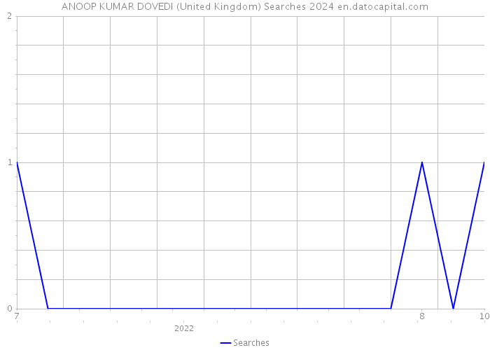 ANOOP KUMAR DOVEDI (United Kingdom) Searches 2024 