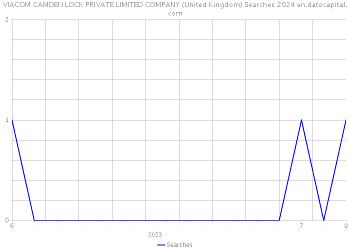 VIACOM CAMDEN LOCK PRIVATE LIMITED COMPANY (United Kingdom) Searches 2024 