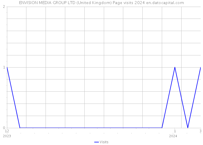 ENVISION MEDIA GROUP LTD (United Kingdom) Page visits 2024 