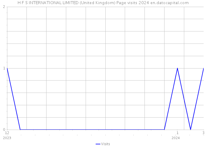 H F S INTERNATIONAL LIMITED (United Kingdom) Page visits 2024 