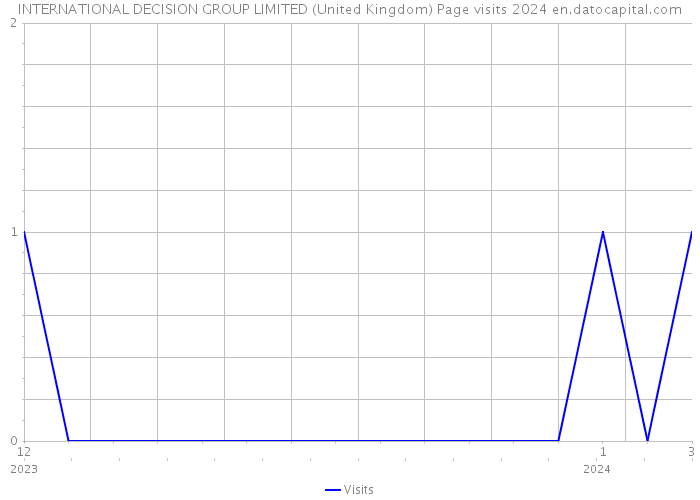 INTERNATIONAL DECISION GROUP LIMITED (United Kingdom) Page visits 2024 