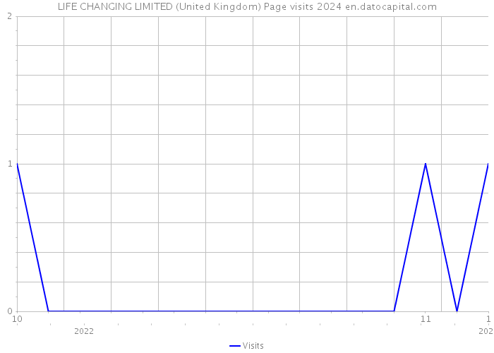 LIFE CHANGING LIMITED (United Kingdom) Page visits 2024 