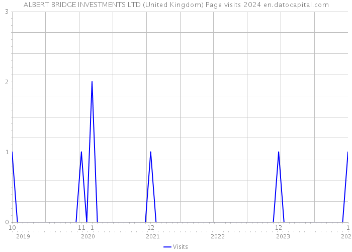 ALBERT BRIDGE INVESTMENTS LTD (United Kingdom) Page visits 2024 