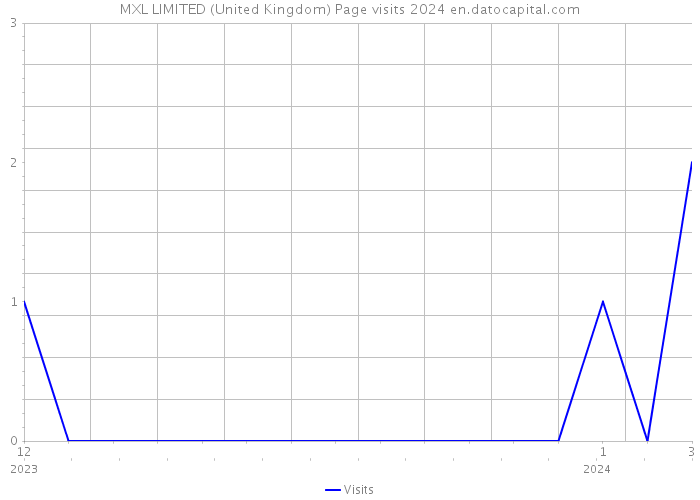 MXL LIMITED (United Kingdom) Page visits 2024 