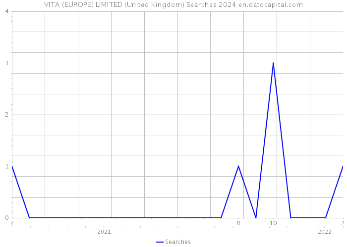 VITA (EUROPE) LIMITED (United Kingdom) Searches 2024 