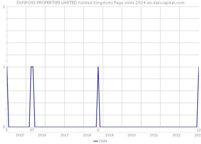 DUNROSS PROPERTIES LIMITED (United Kingdom) Page visits 2024 