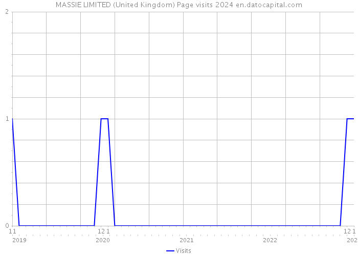 MASSIE LIMITED (United Kingdom) Page visits 2024 