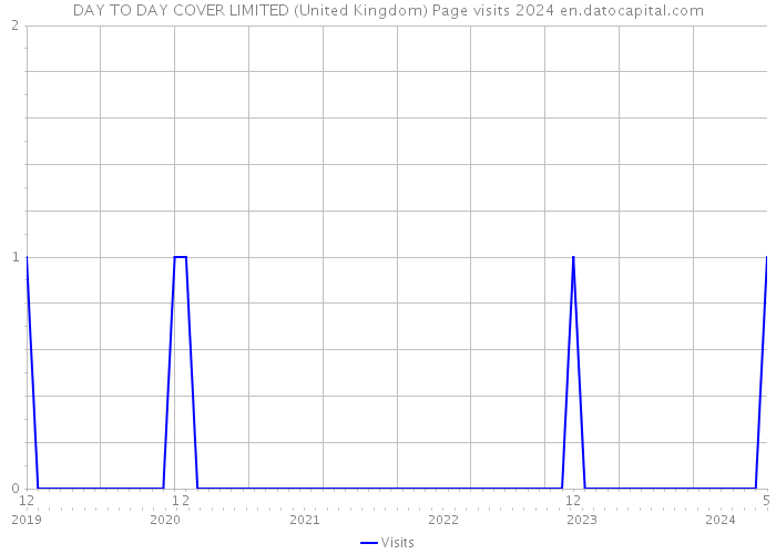 DAY TO DAY COVER LIMITED (United Kingdom) Page visits 2024 