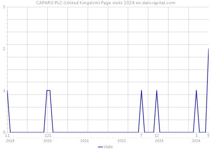 CAPARO PLC (United Kingdom) Page visits 2024 