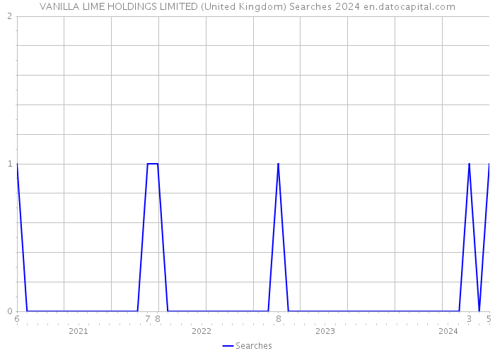 VANILLA LIME HOLDINGS LIMITED (United Kingdom) Searches 2024 