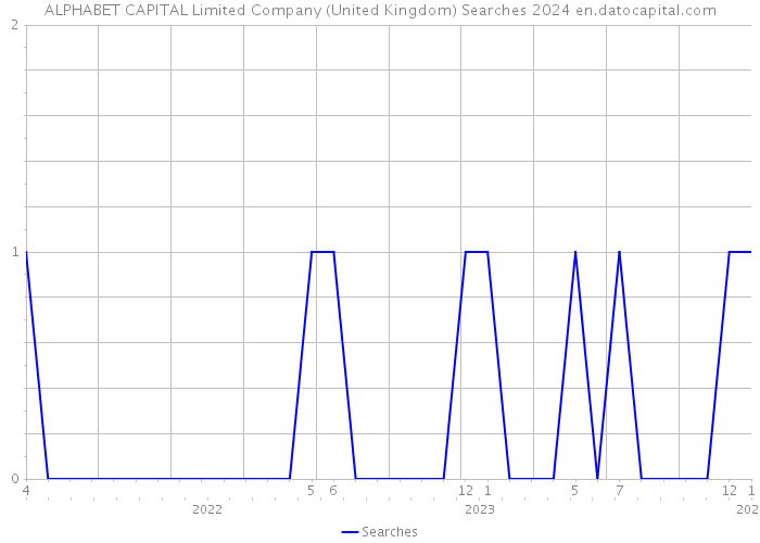 ALPHABET CAPITAL Limited Company (United Kingdom) Searches 2024 