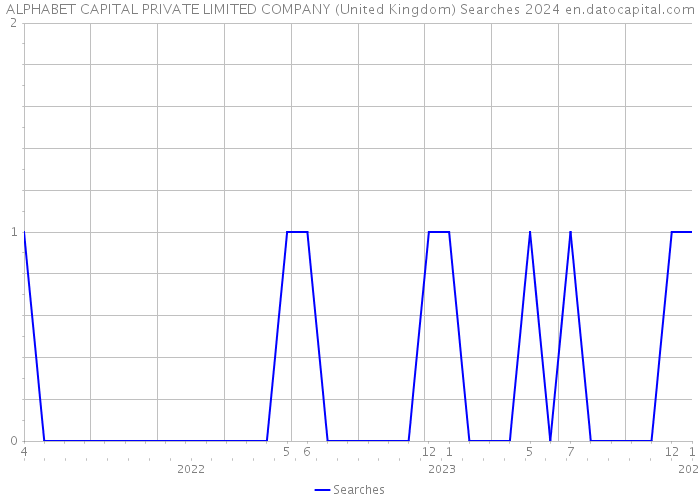 ALPHABET CAPITAL PRIVATE LIMITED COMPANY (United Kingdom) Searches 2024 