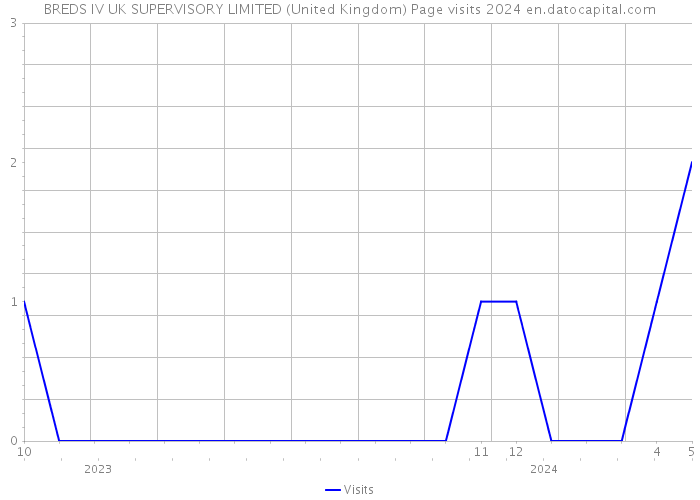 BREDS IV UK SUPERVISORY LIMITED (United Kingdom) Page visits 2024 