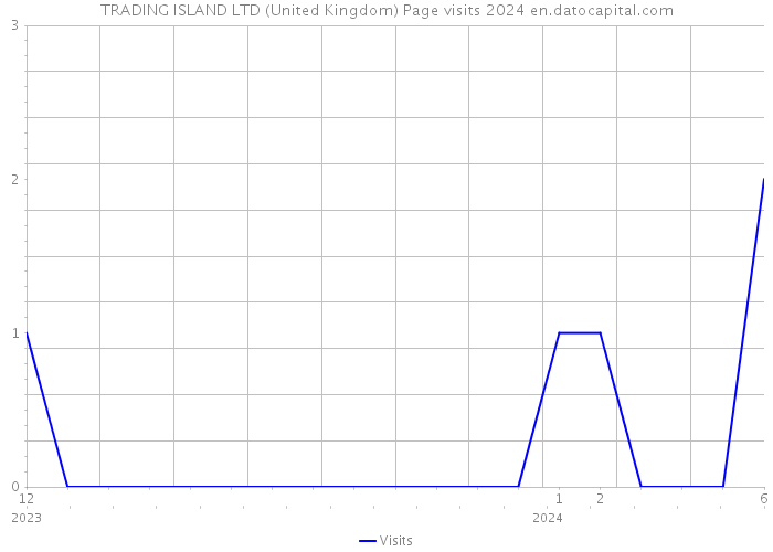 TRADING ISLAND LTD (United Kingdom) Page visits 2024 