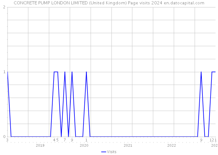 CONCRETE PUMP LONDON LIMITED (United Kingdom) Page visits 2024 