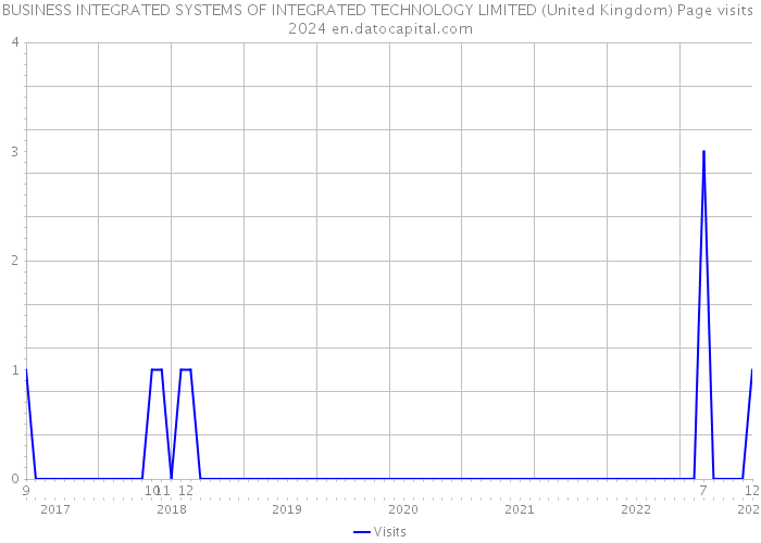 BUSINESS INTEGRATED SYSTEMS OF INTEGRATED TECHNOLOGY LIMITED (United Kingdom) Page visits 2024 