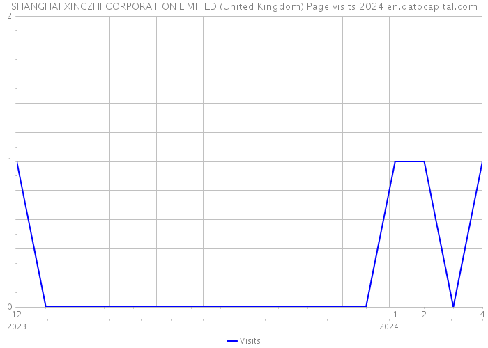 SHANGHAI XINGZHI CORPORATION LIMITED (United Kingdom) Page visits 2024 