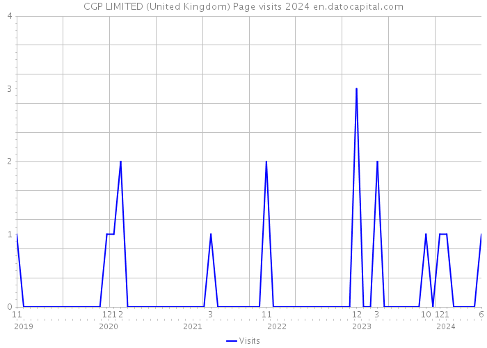 CGP LIMITED (United Kingdom) Page visits 2024 