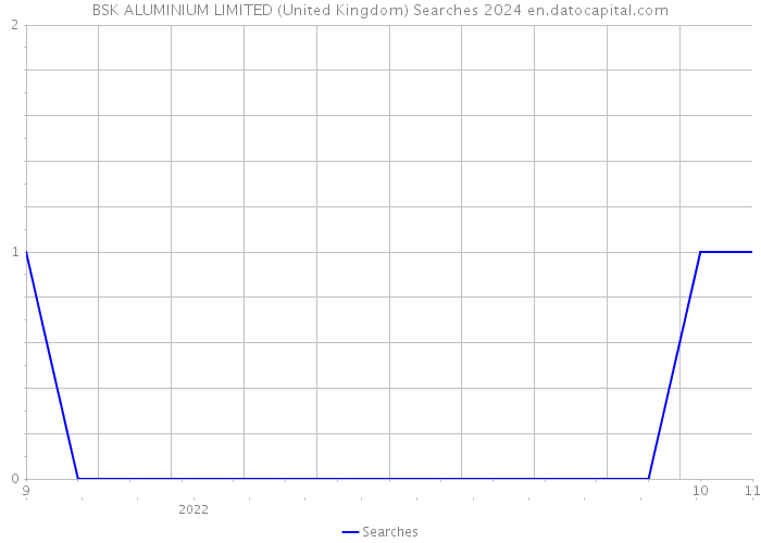 BSK ALUMINIUM LIMITED (United Kingdom) Searches 2024 