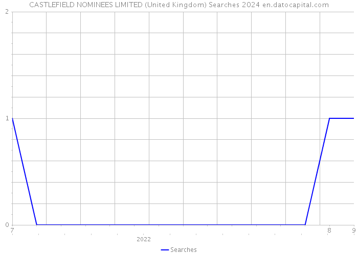 CASTLEFIELD NOMINEES LIMITED (United Kingdom) Searches 2024 