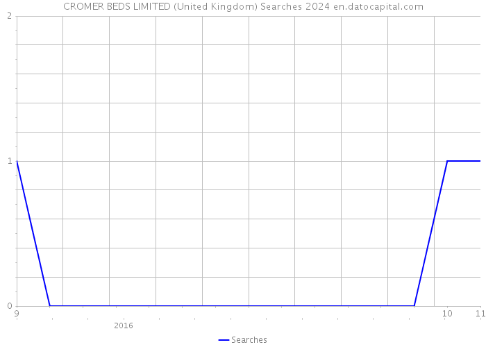 CROMER BEDS LIMITED (United Kingdom) Searches 2024 