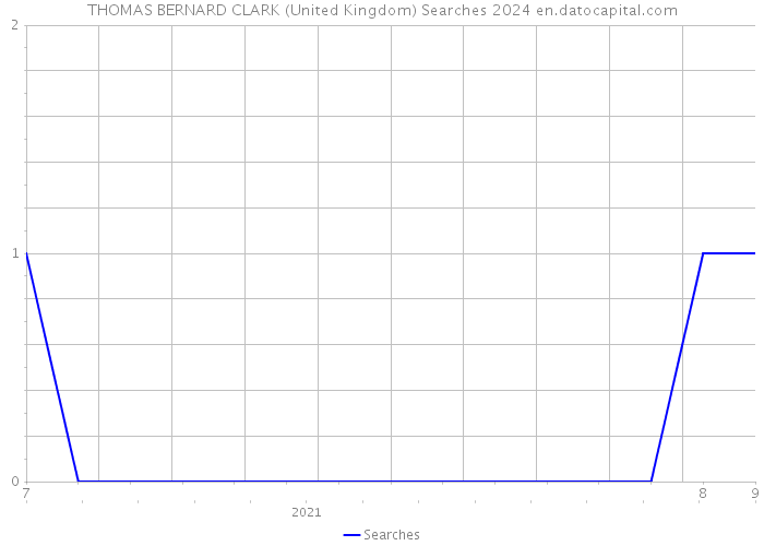 THOMAS BERNARD CLARK (United Kingdom) Searches 2024 