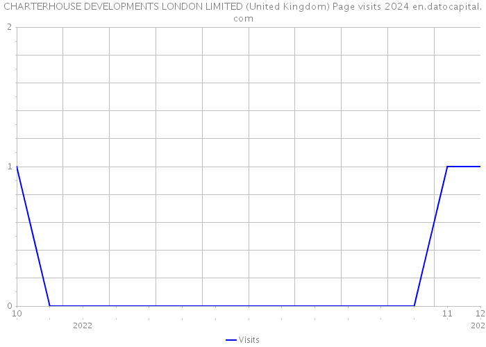 CHARTERHOUSE DEVELOPMENTS LONDON LIMITED (United Kingdom) Page visits 2024 