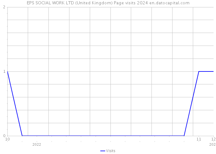 EPS SOCIAL WORK LTD (United Kingdom) Page visits 2024 