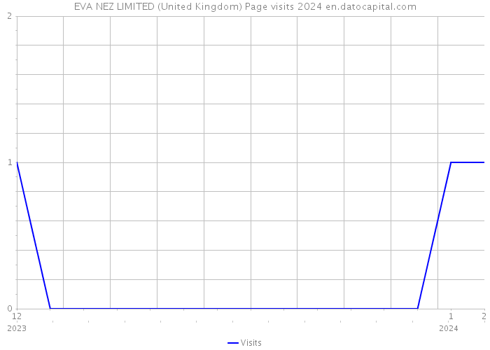 EVA NEZ LIMITED (United Kingdom) Page visits 2024 