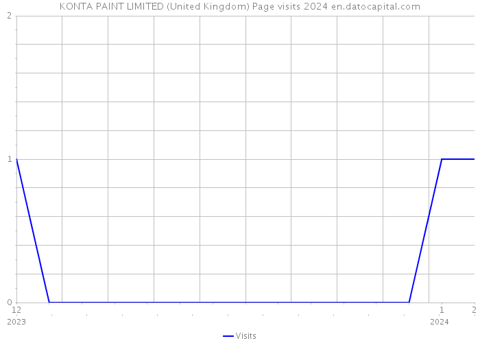 KONTA PAINT LIMITED (United Kingdom) Page visits 2024 