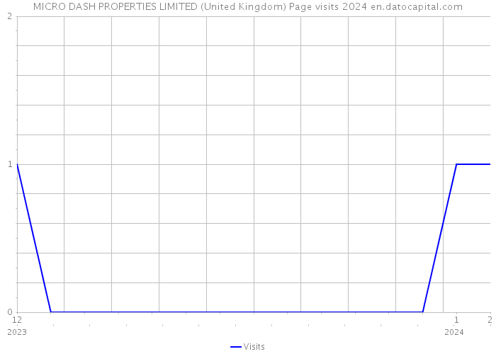MICRO DASH PROPERTIES LIMITED (United Kingdom) Page visits 2024 