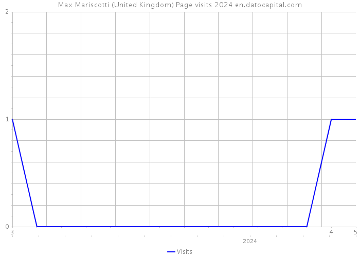 Max Mariscotti (United Kingdom) Page visits 2024 