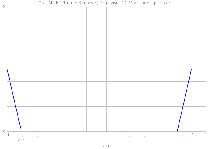 TOX LIMITED (United Kingdom) Page visits 2024 