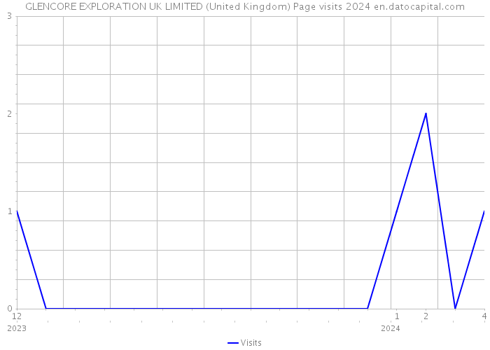 GLENCORE EXPLORATION UK LIMITED (United Kingdom) Page visits 2024 