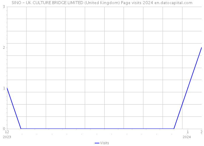 SINO - UK CULTURE BRIDGE LIMITED (United Kingdom) Page visits 2024 