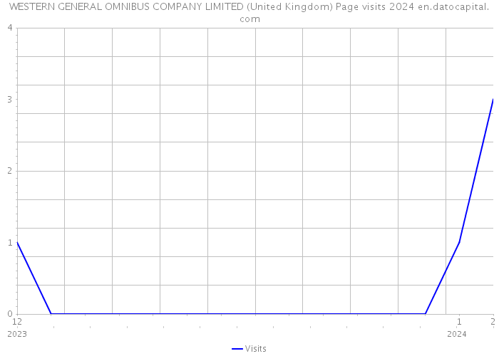 WESTERN GENERAL OMNIBUS COMPANY LIMITED (United Kingdom) Page visits 2024 