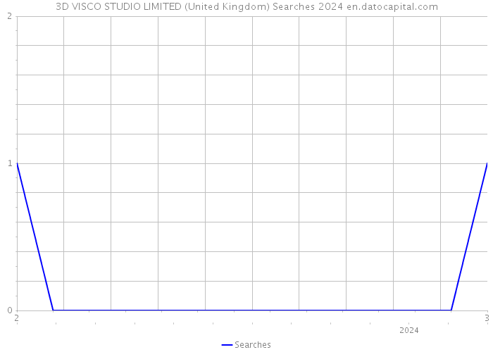 3D VISCO STUDIO LIMITED (United Kingdom) Searches 2024 